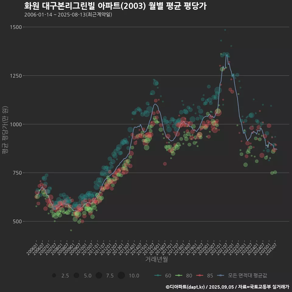 화원 대구본리그린빌 아파트(2003) 월별 평균 평당가