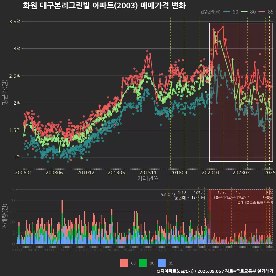 화원 대구본리그린빌 아파트(2003) 매매가격 변화