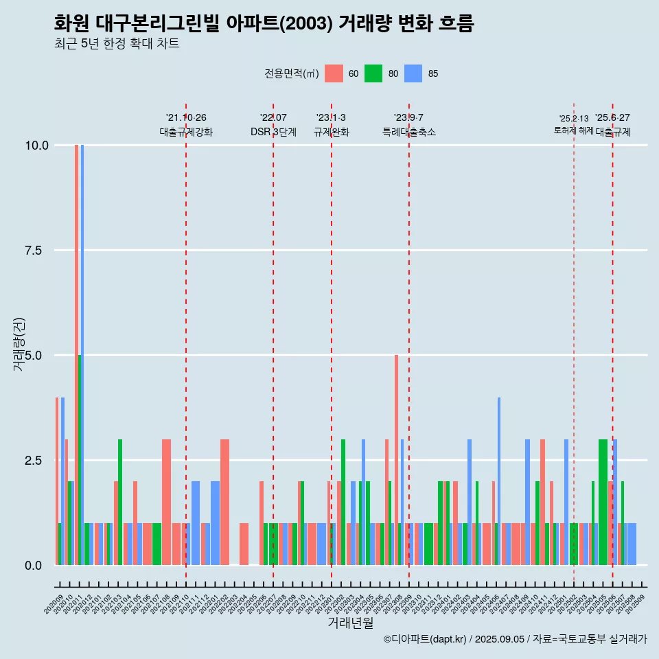 화원 대구본리그린빌 아파트(2003) 거래량 변화 흐름