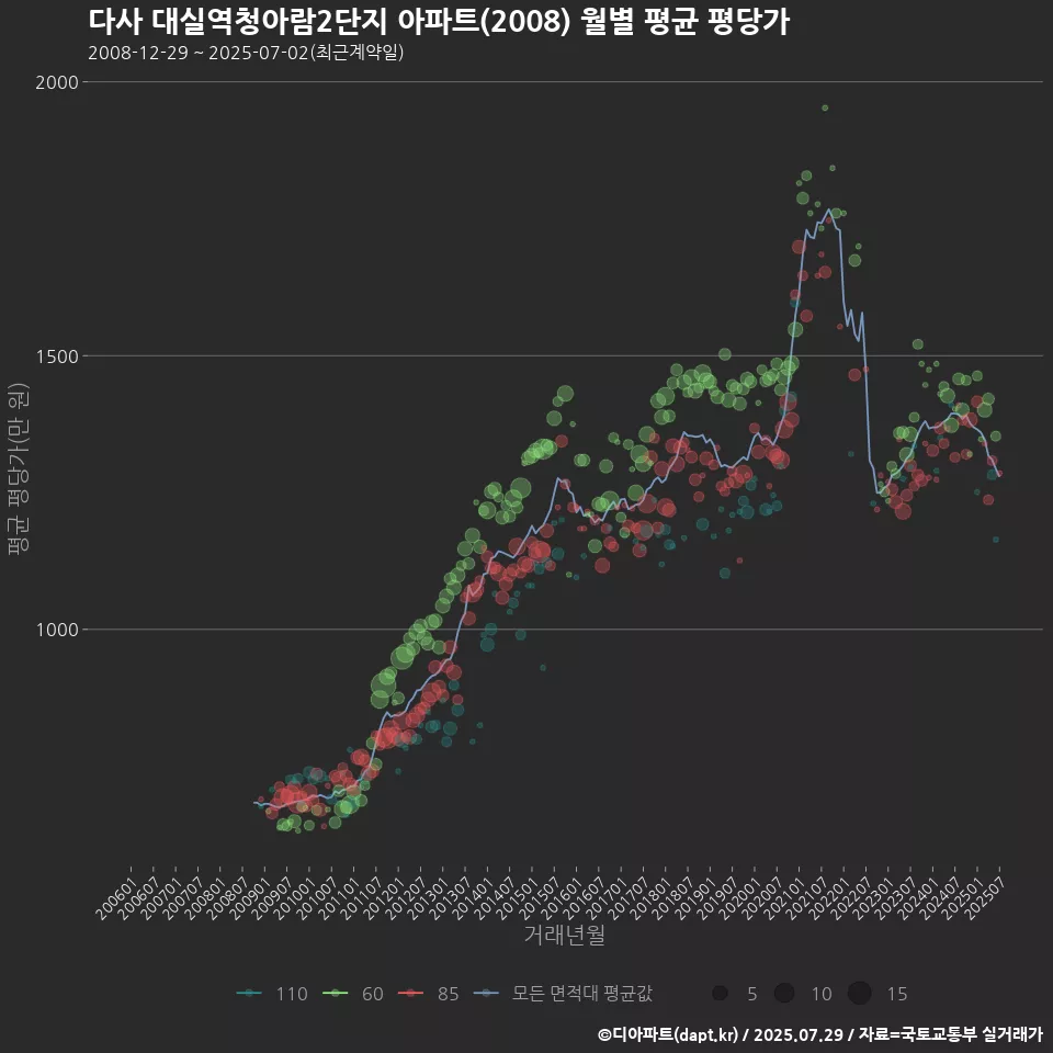 다사 대실역청아람2단지 아파트(2008) 월별 평균 평당가