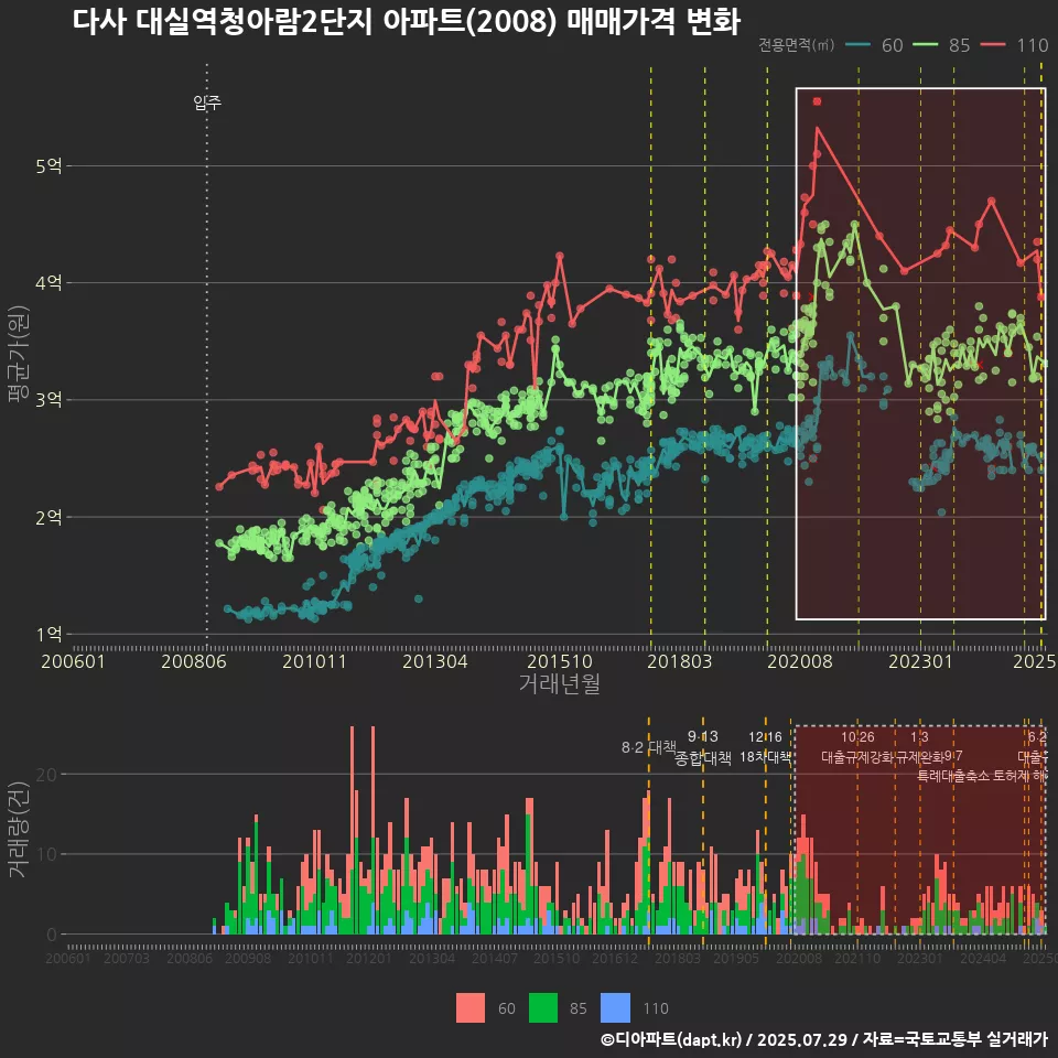 다사 대실역청아람2단지 아파트(2008) 매매가격 변화