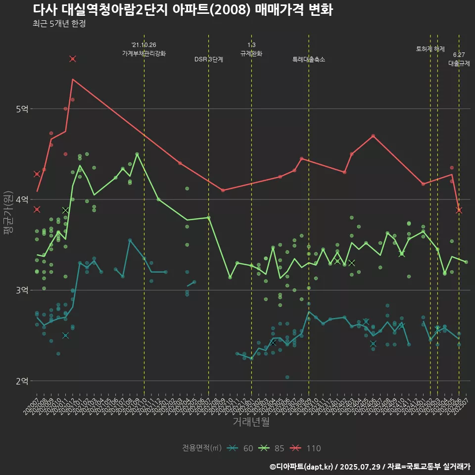 다사 대실역청아람2단지 아파트(2008) 매매가격 변화