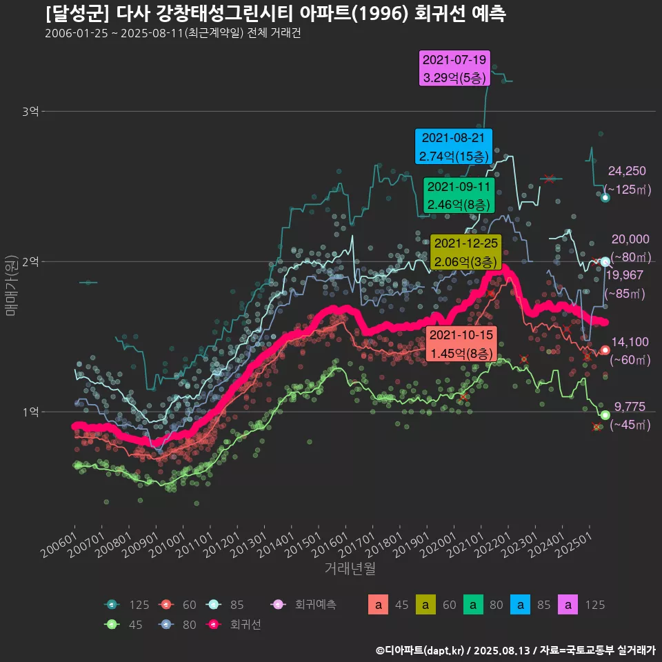 [달성군] 다사 강창태성그린시티 아파트(1996) 회귀선 예측
