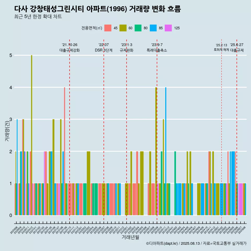 다사 강창태성그린시티 아파트(1996) 거래량 변화 흐름