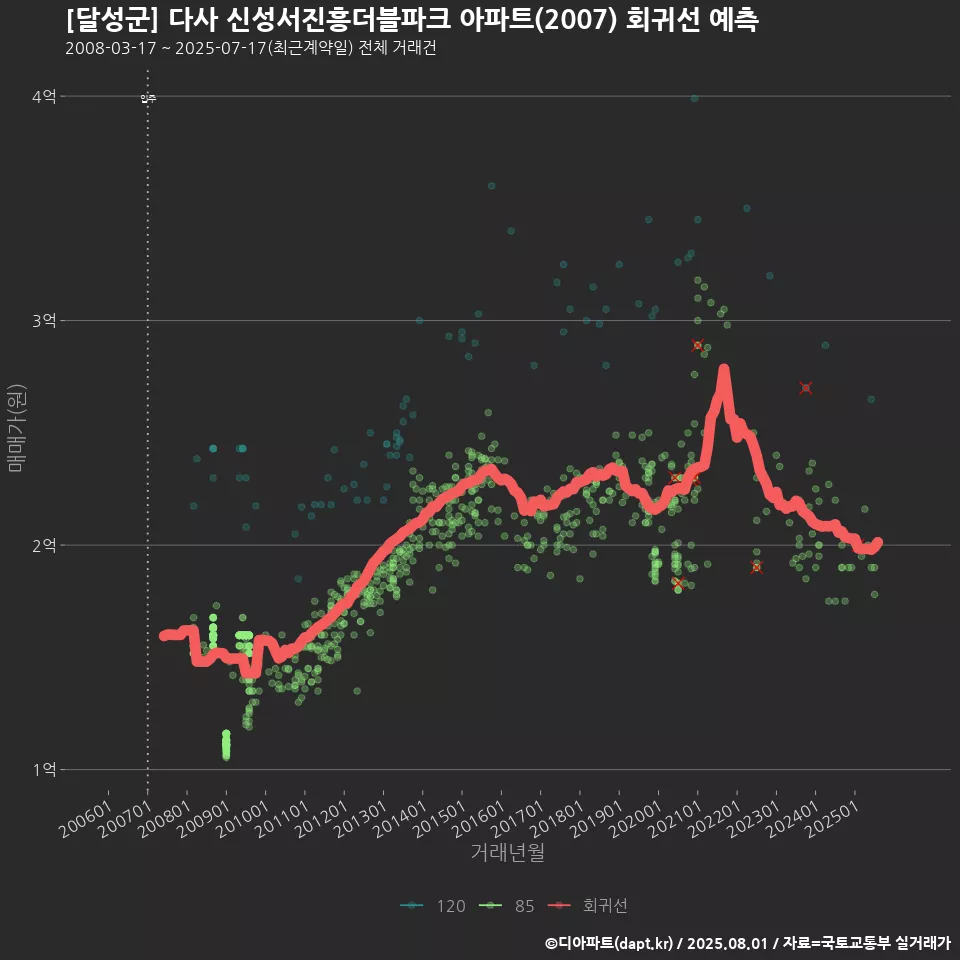 [달성군] 다사 신성서진흥더블파크 아파트(2007) 회귀선 예측