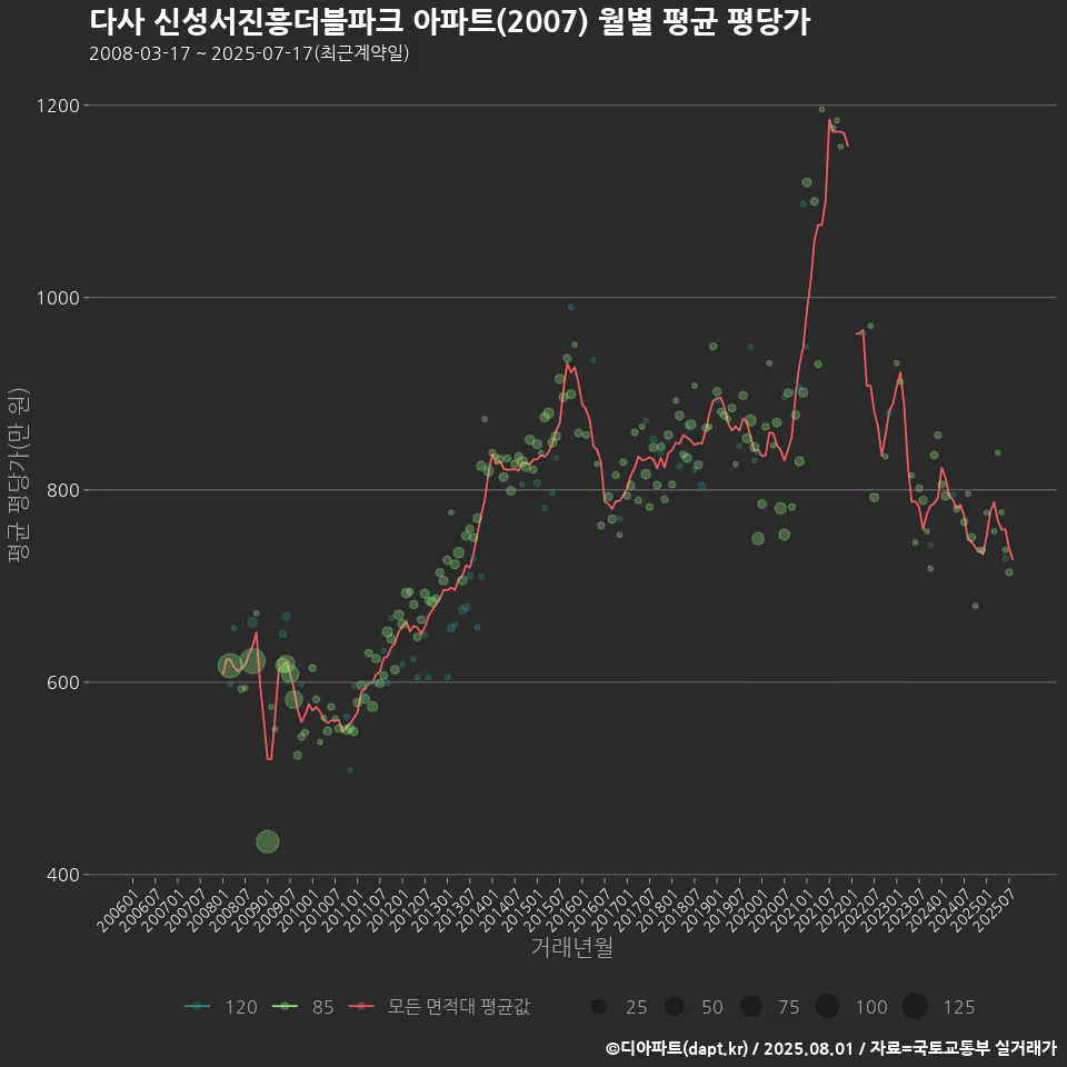 다사 신성서진흥더블파크 아파트(2007) 월별 평균 평당가