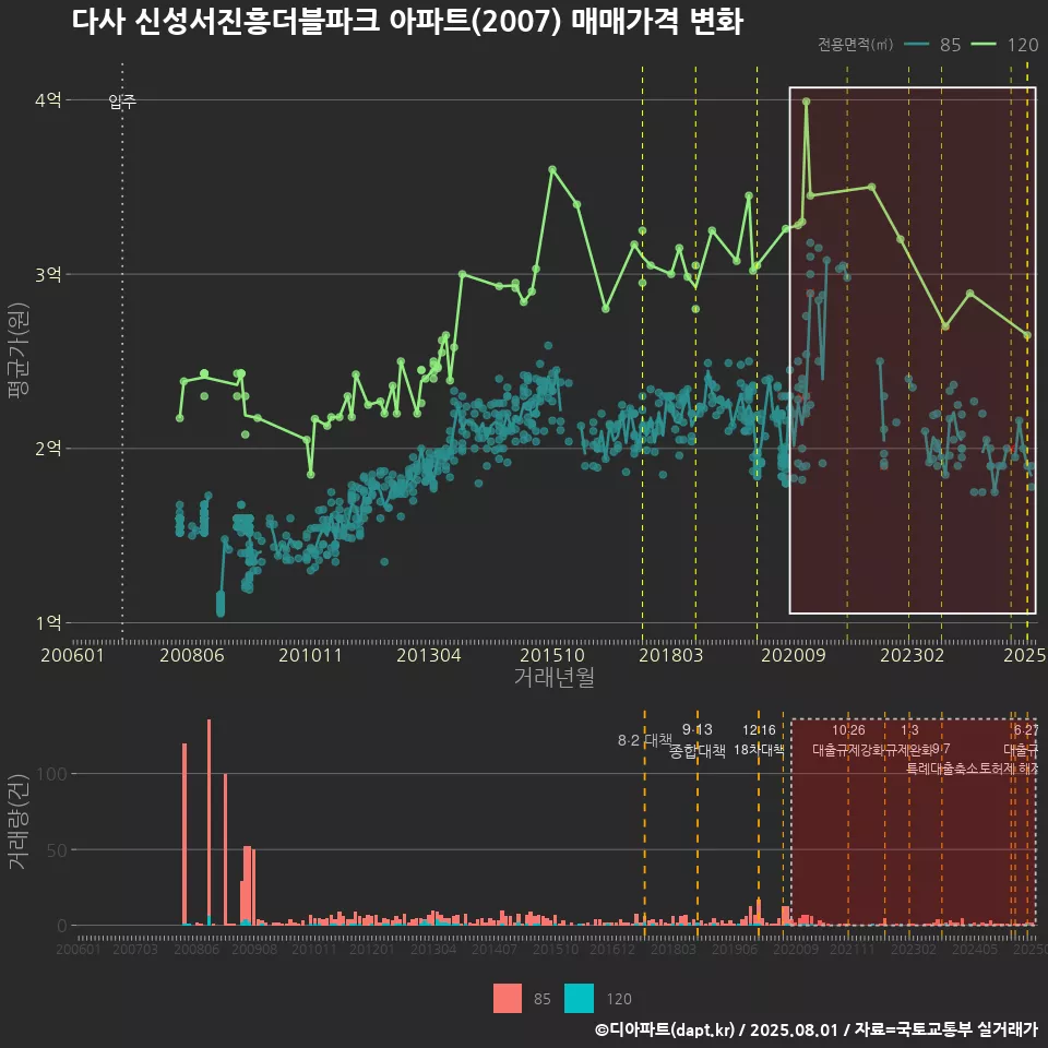 다사 신성서진흥더블파크 아파트(2007) 매매가격 변화