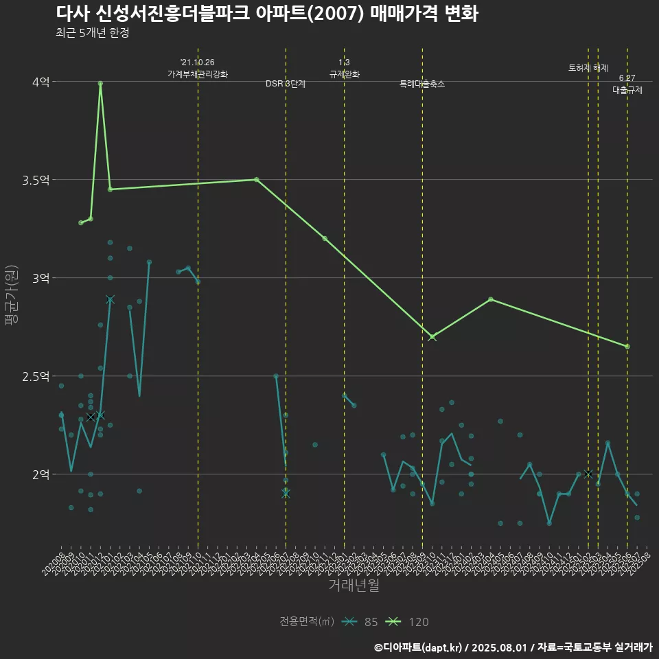 다사 신성서진흥더블파크 아파트(2007) 매매가격 변화