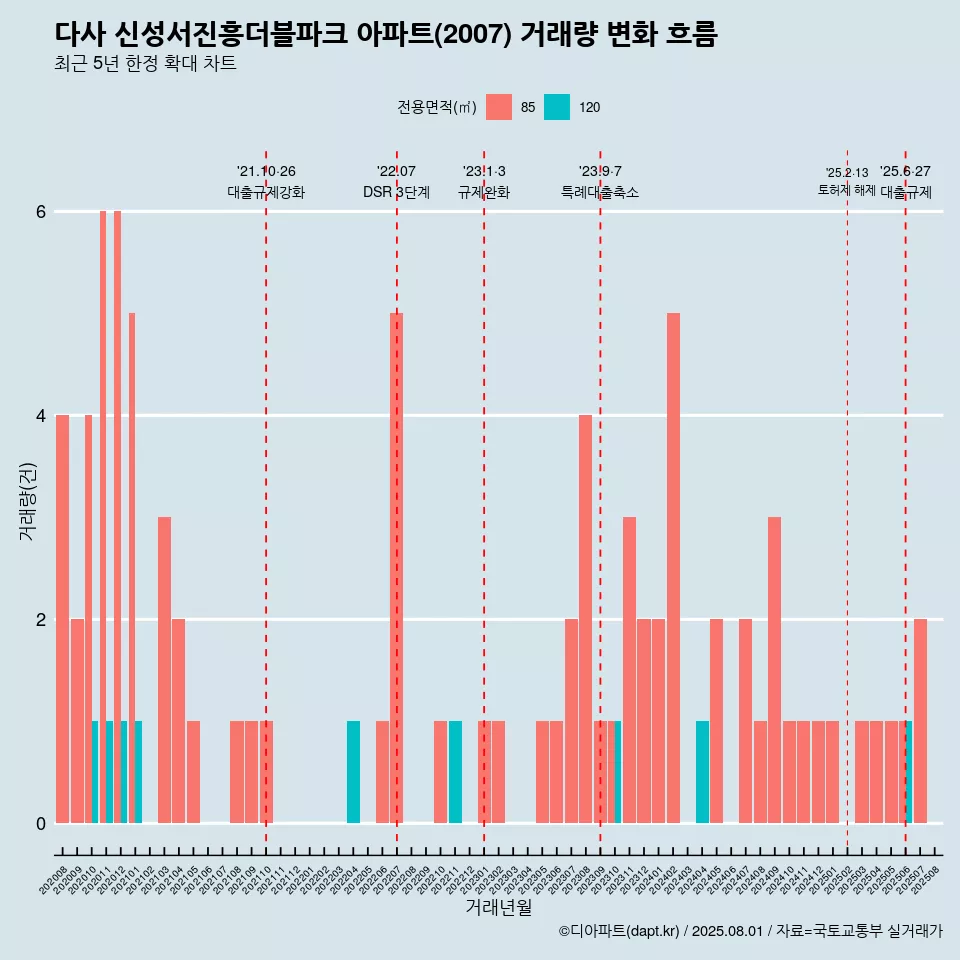 다사 신성서진흥더블파크 아파트(2007) 거래량 변화 흐름