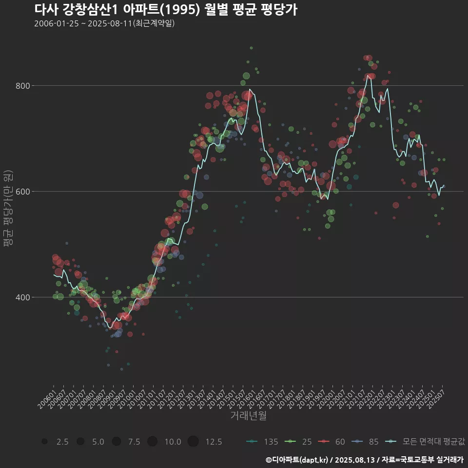 다사 강창삼산1 아파트(1995) 월별 평균 평당가