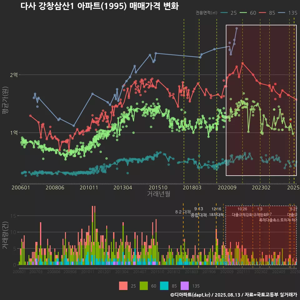 다사 강창삼산1 아파트(1995) 매매가격 변화