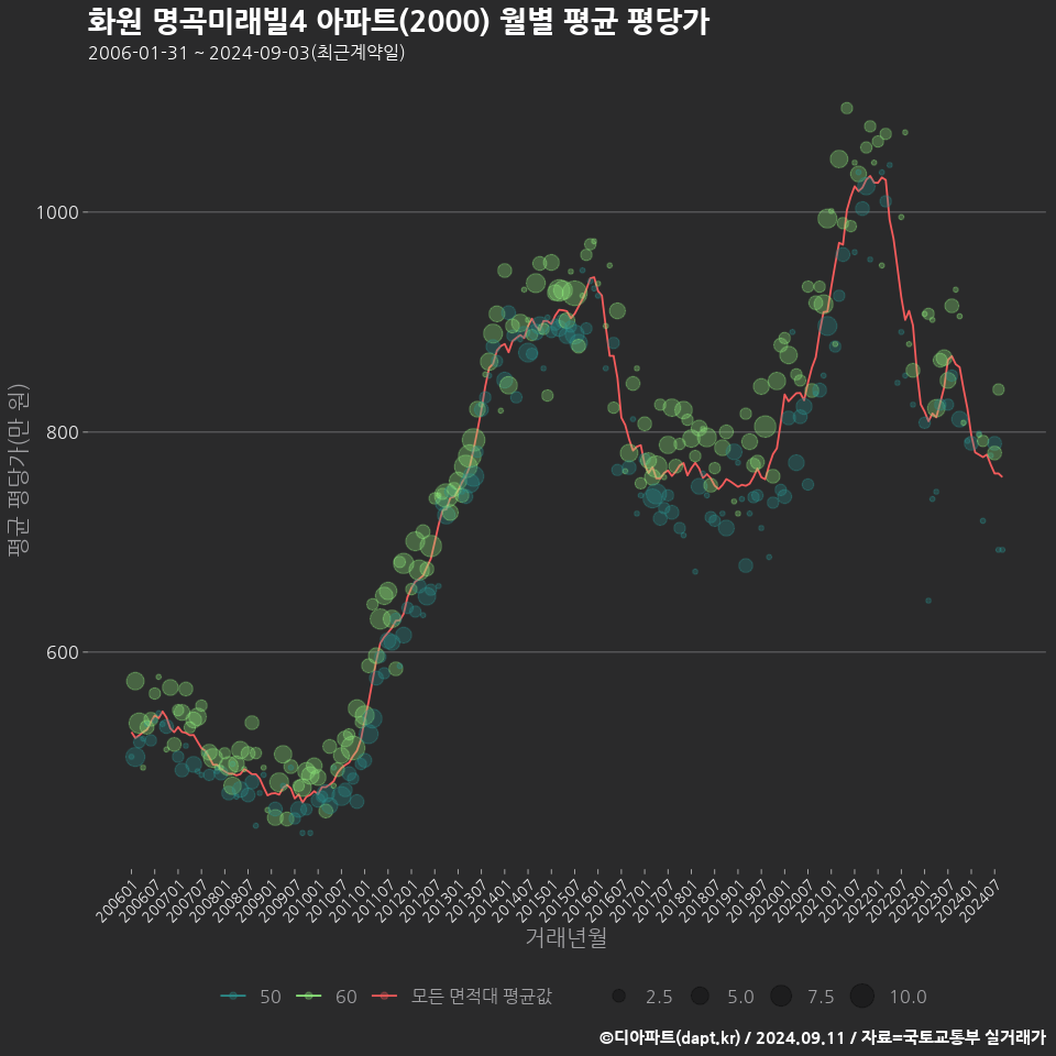 화원 명곡미래빌4 아파트(2000) 월별 평균 평당가