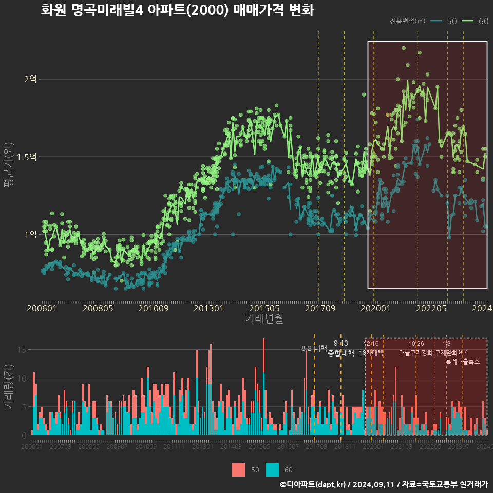 화원 명곡미래빌4 아파트(2000) 매매가격 변화