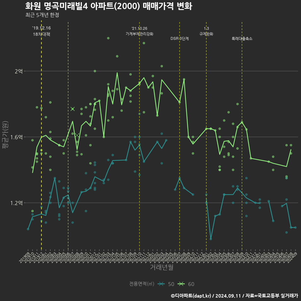 화원 명곡미래빌4 아파트(2000) 매매가격 변화