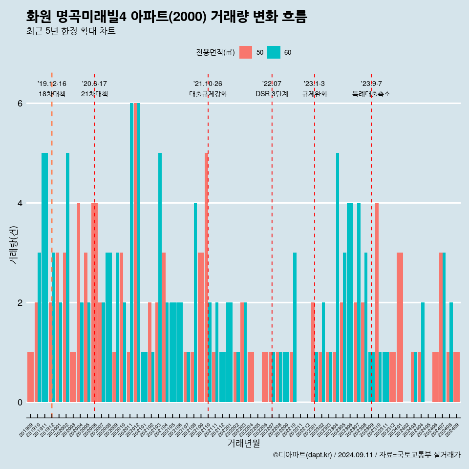 화원 명곡미래빌4 아파트(2000) 거래량 변화 흐름