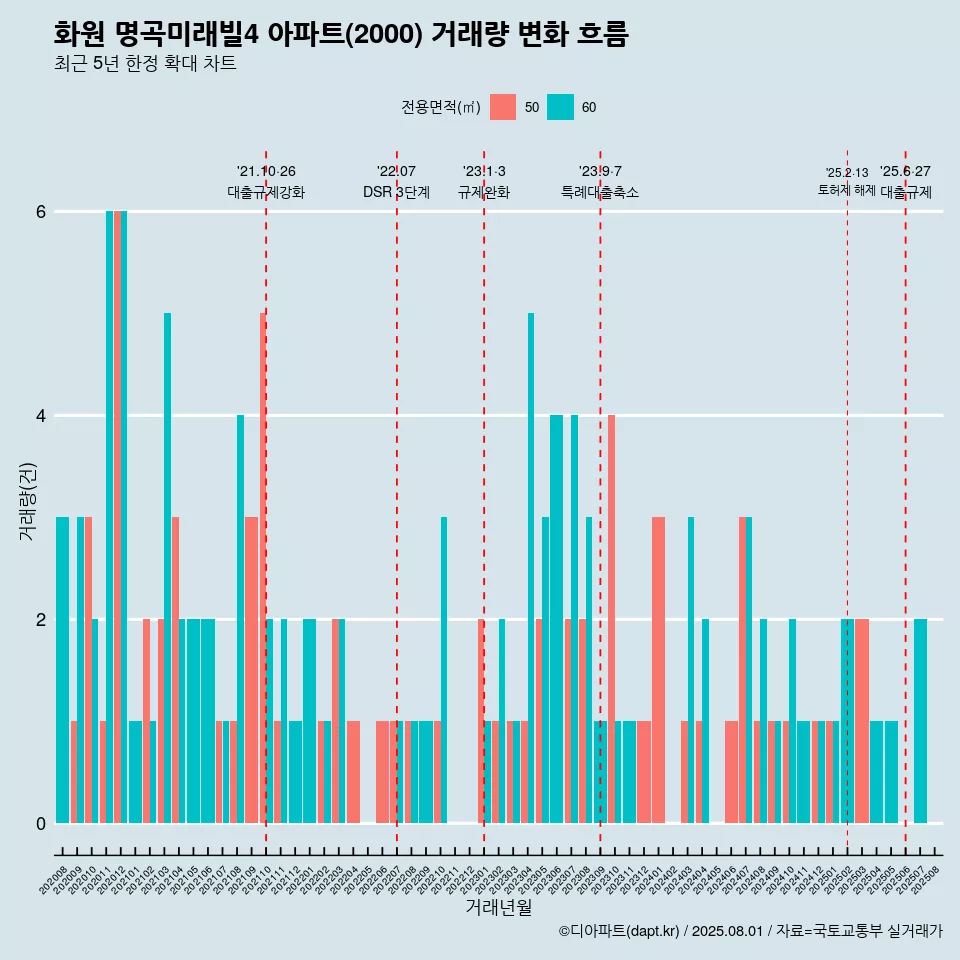 화원 명곡미래빌4 아파트(2000) 거래량 변화 흐름