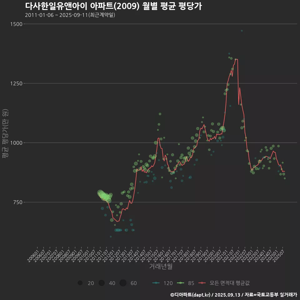 다사한일유앤아이 아파트(2009) 월별 평균 평당가