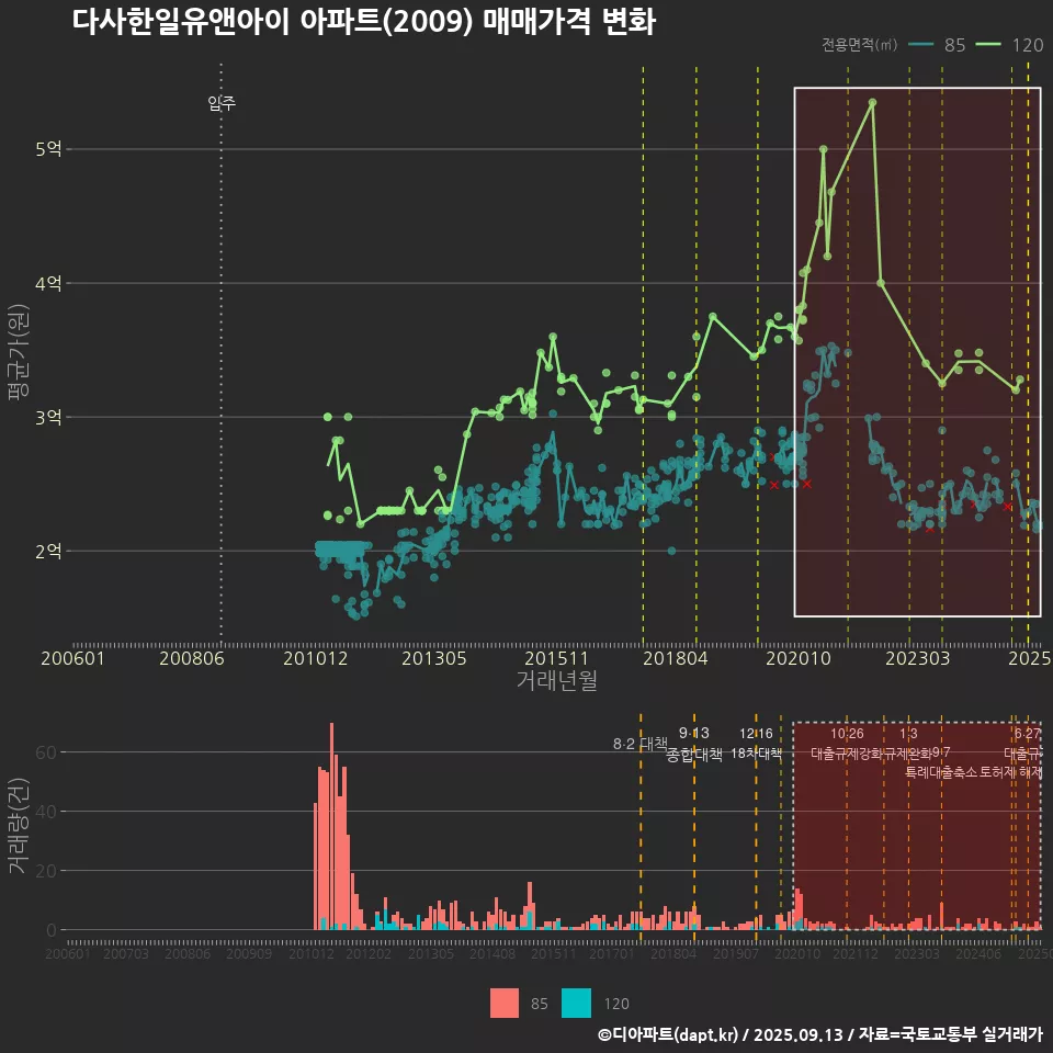 다사한일유앤아이 아파트(2009) 매매가격 변화