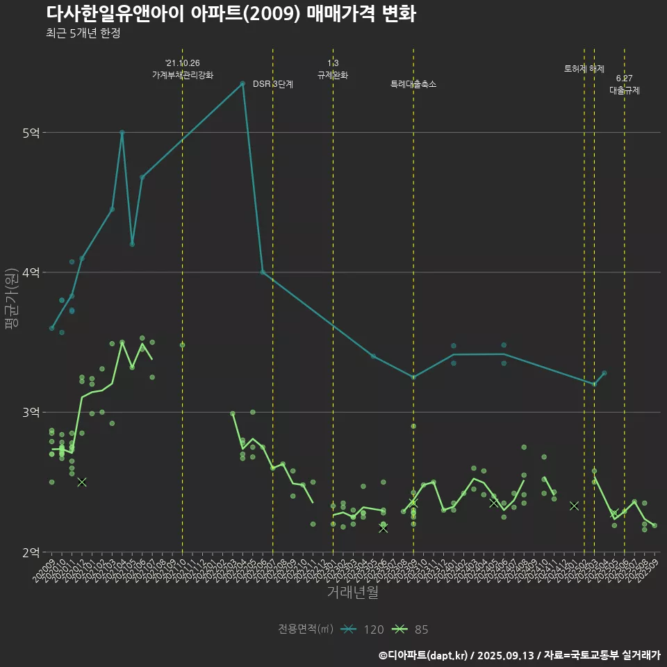 다사한일유앤아이 아파트(2009) 매매가격 변화