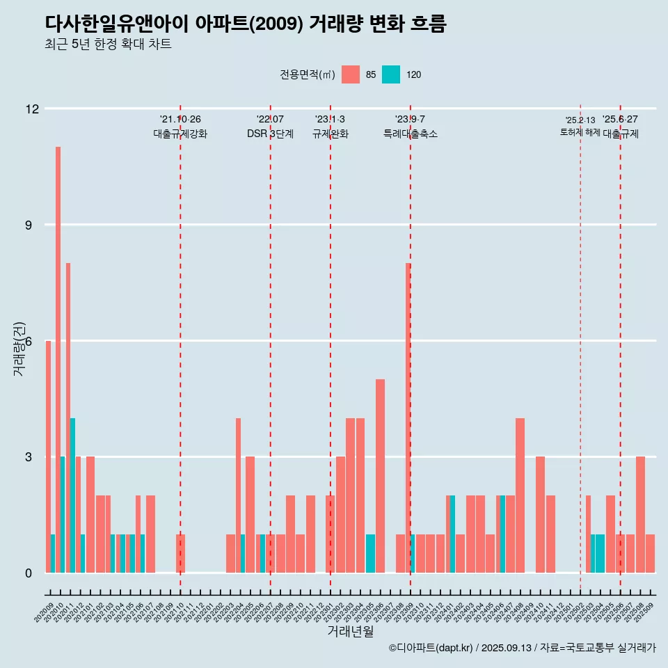 다사한일유앤아이 아파트(2009) 거래량 변화 흐름