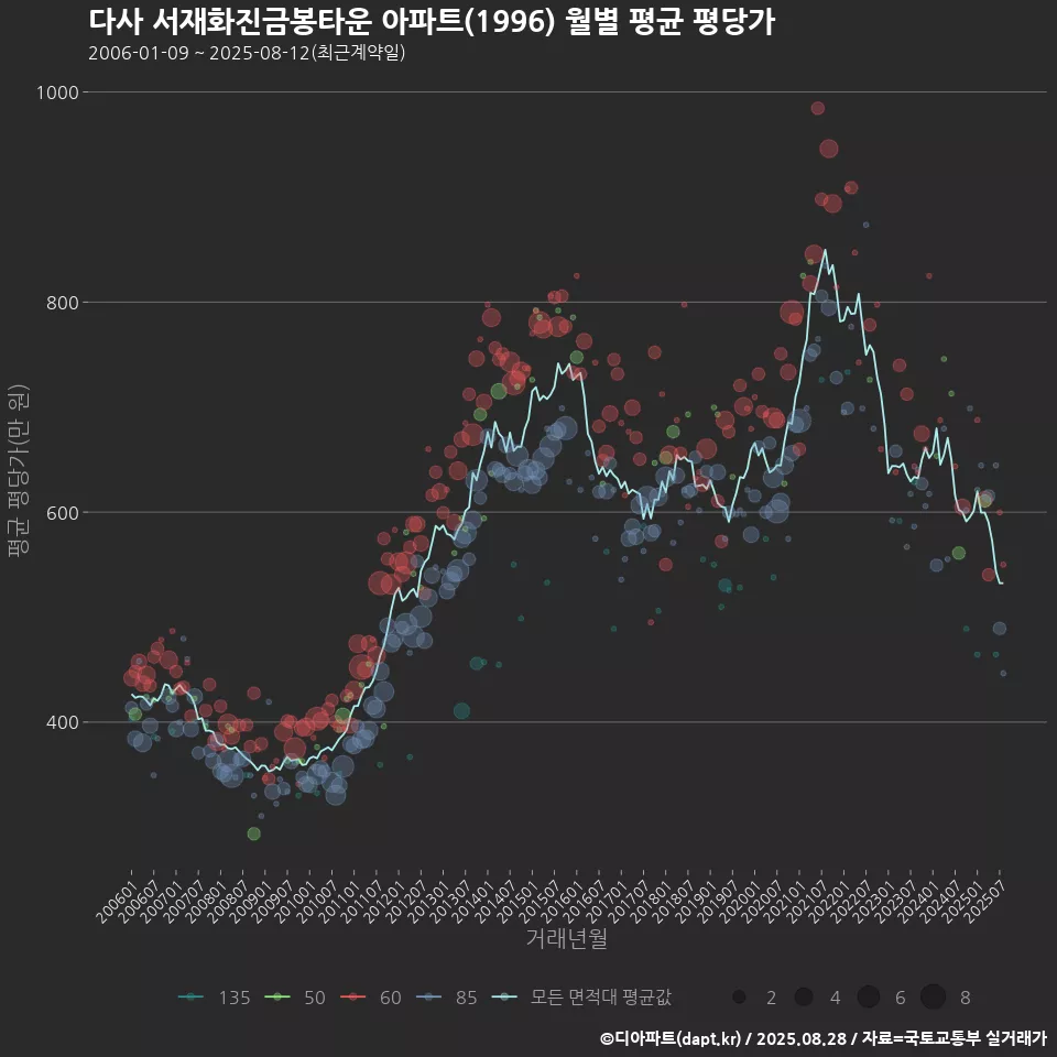 다사 서재화진금봉타운 아파트(1996) 월별 평균 평당가