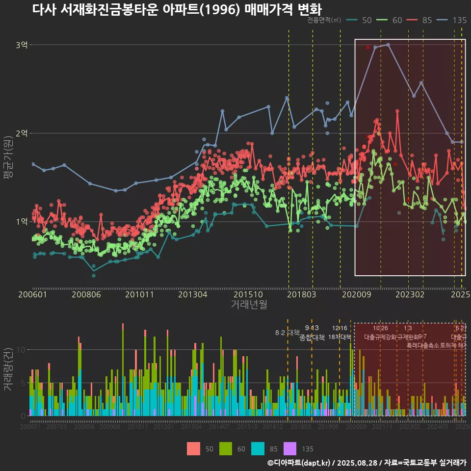 다사 서재화진금봉타운 아파트(1996) 매매가격 변화