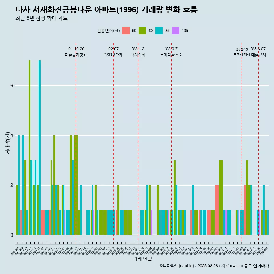 다사 서재화진금봉타운 아파트(1996) 거래량 변화 흐름