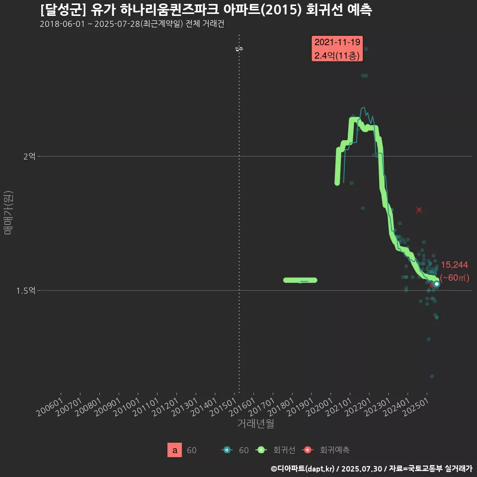[달성군] 유가 하나리움퀸즈파크 아파트(2015) 회귀선 예측