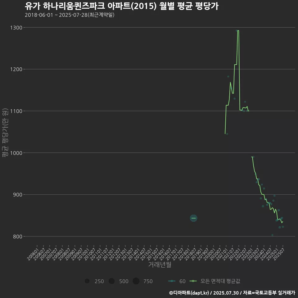 유가 하나리움퀸즈파크 아파트(2015) 월별 평균 평당가