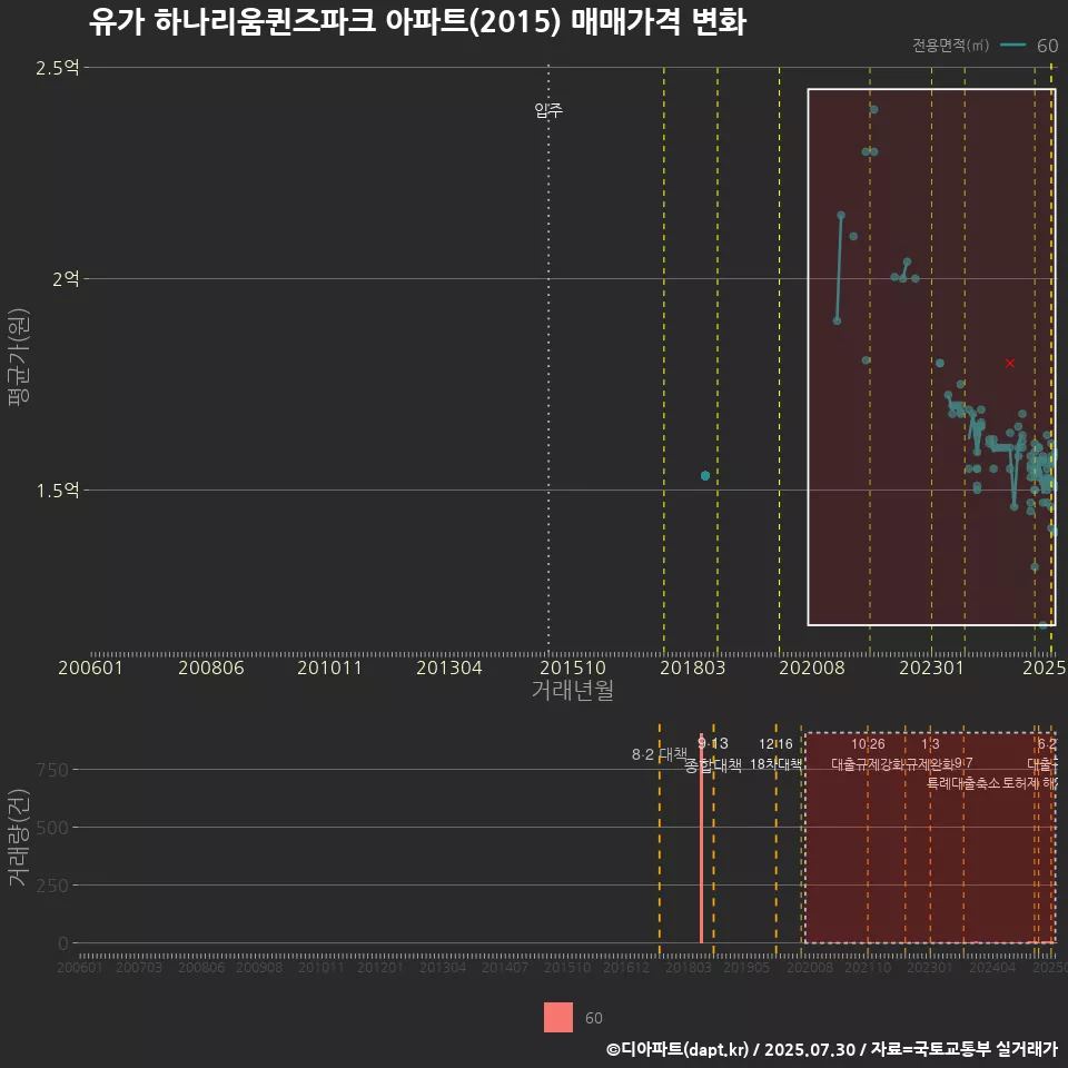 유가 하나리움퀸즈파크 아파트(2015) 매매가격 변화