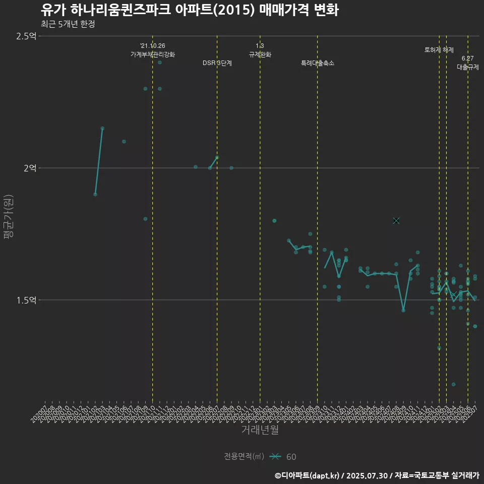 유가 하나리움퀸즈파크 아파트(2015) 매매가격 변화