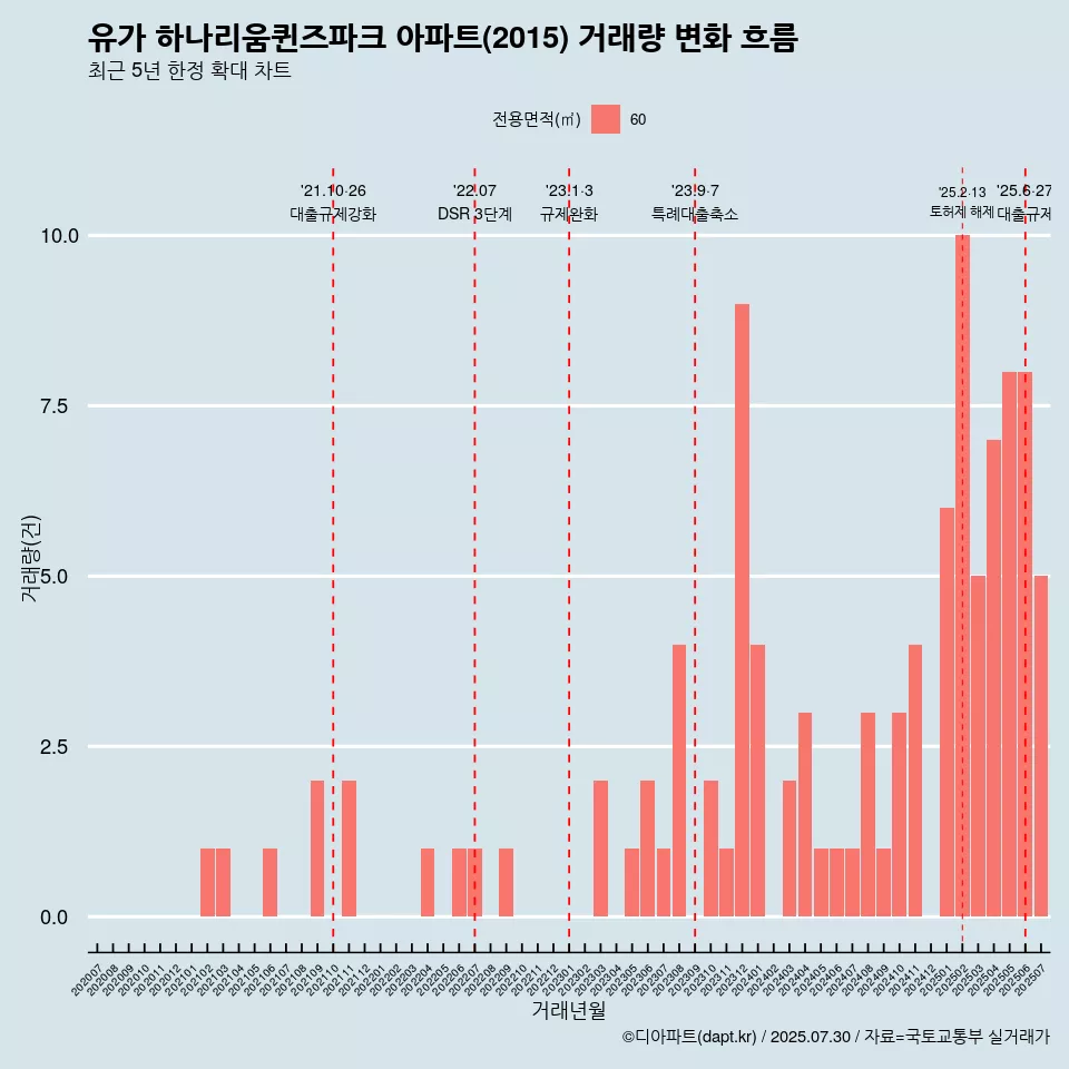 유가 하나리움퀸즈파크 아파트(2015) 거래량 변화 흐름