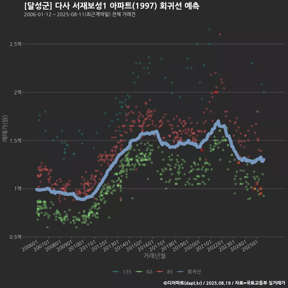 [달성군] 다사 서재보성1 아파트(1997) 회귀선 예측