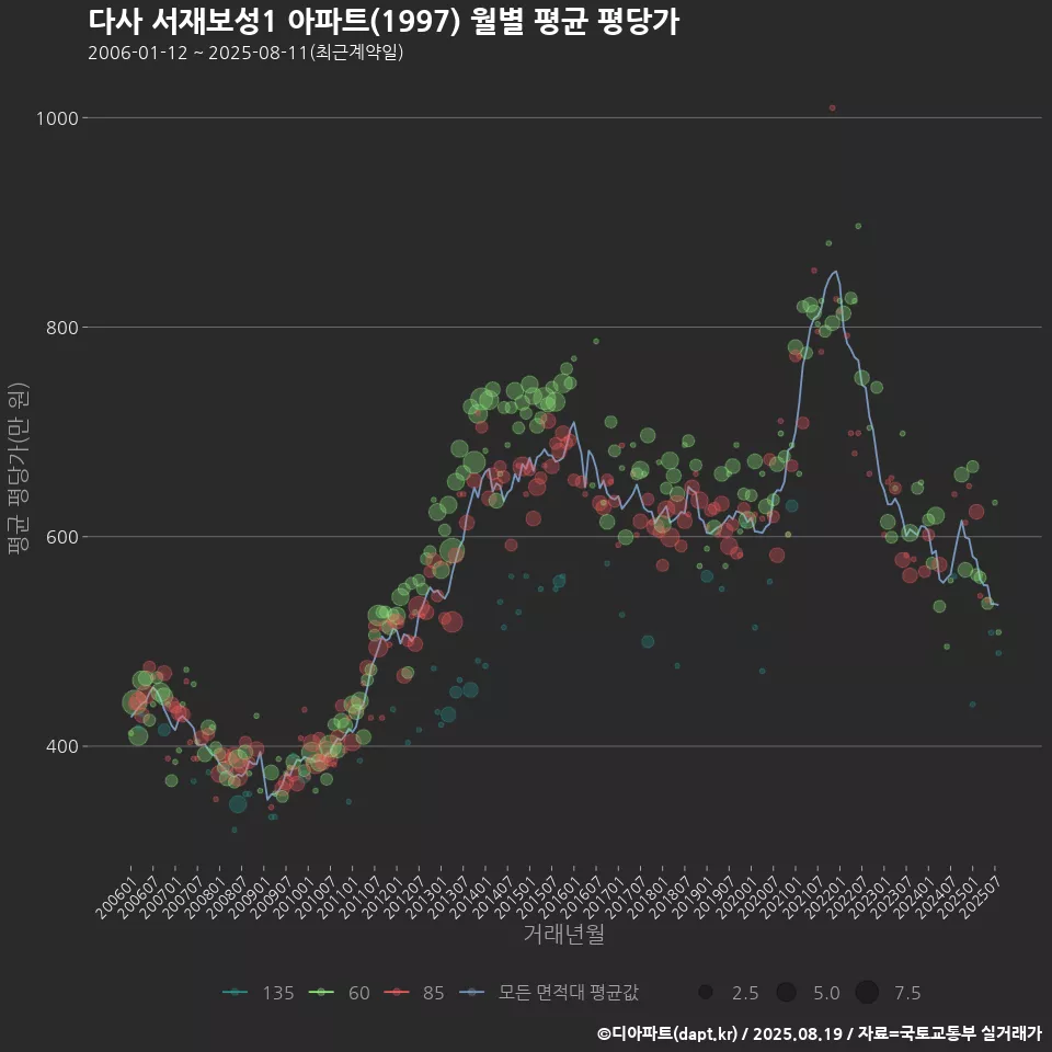 다사 서재보성1 아파트(1997) 월별 평균 평당가