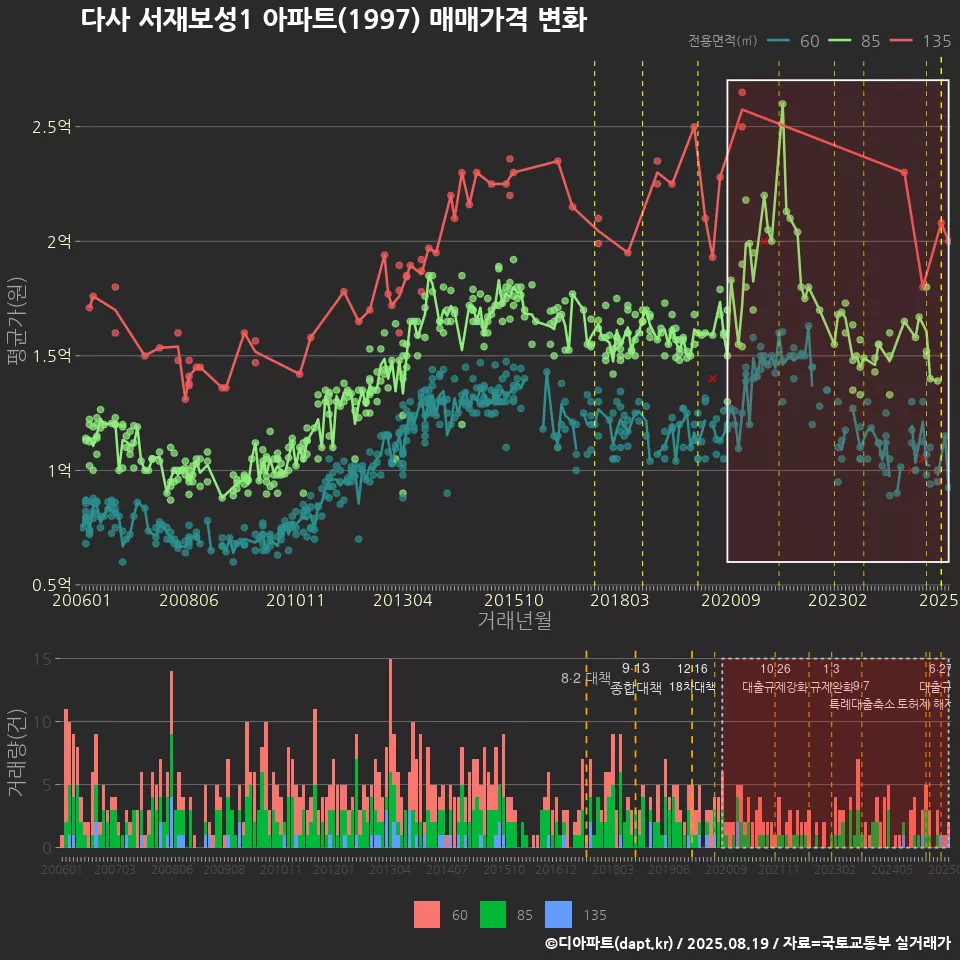 다사 서재보성1 아파트(1997) 매매가격 변화