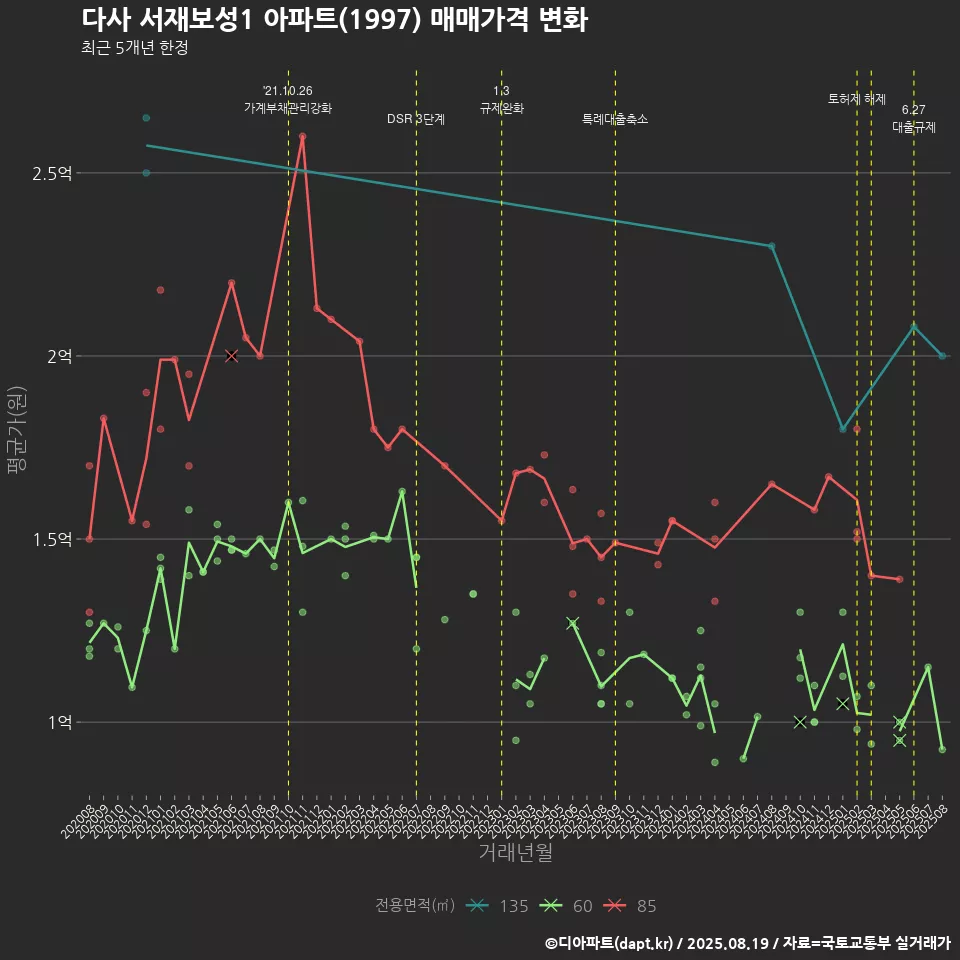 다사 서재보성1 아파트(1997) 매매가격 변화