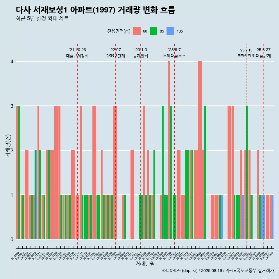 다사 서재보성1 아파트(1997) 거래량 변화 흐름