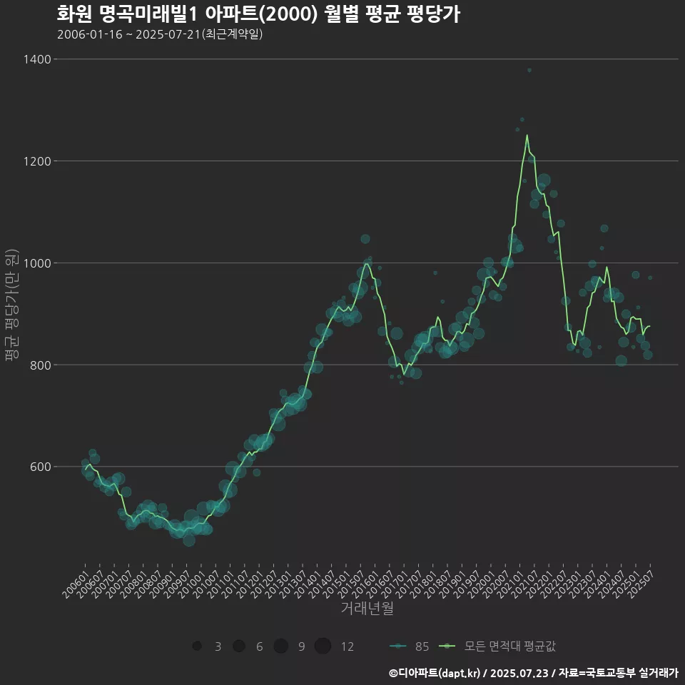 화원 명곡미래빌1 아파트(2000) 월별 평균 평당가