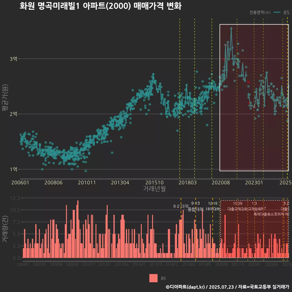 화원 명곡미래빌1 아파트(2000) 매매가격 변화