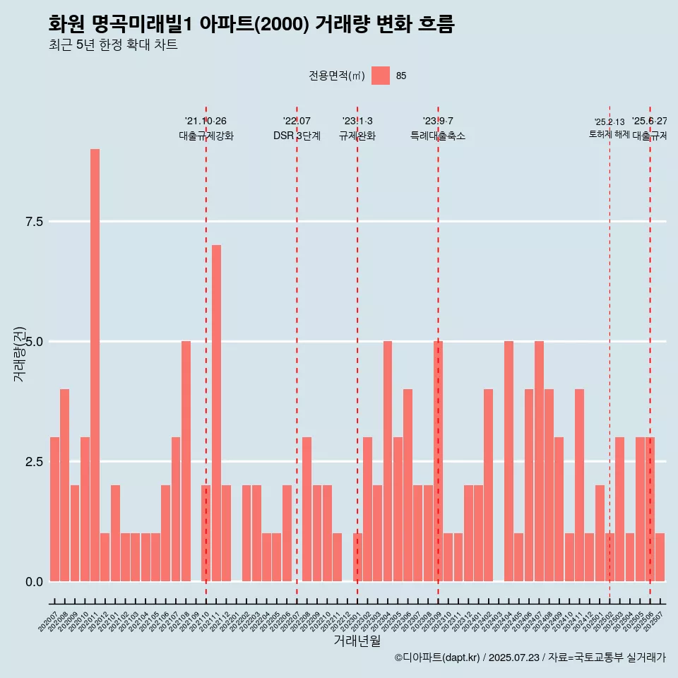 화원 명곡미래빌1 아파트(2000) 거래량 변화 흐름