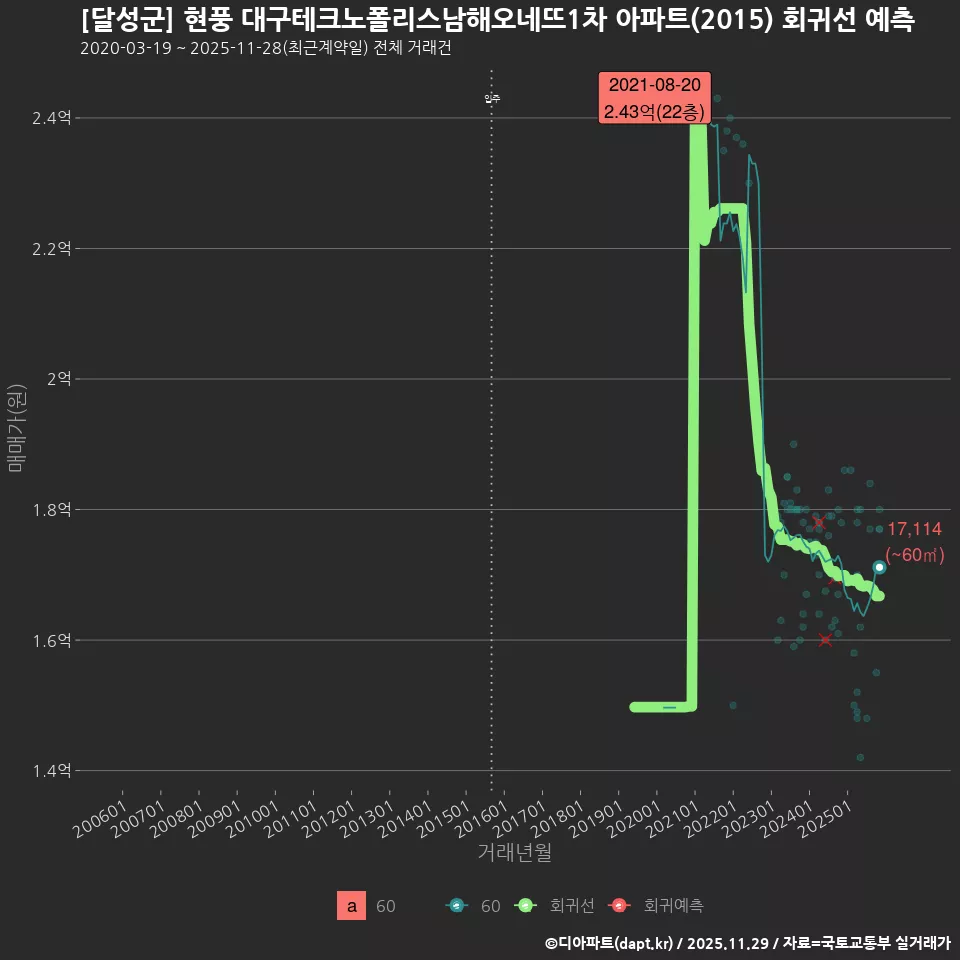 [달성군] 현풍 대구테크노폴리스남해오네뜨1차 아파트(2015) 회귀선 예측