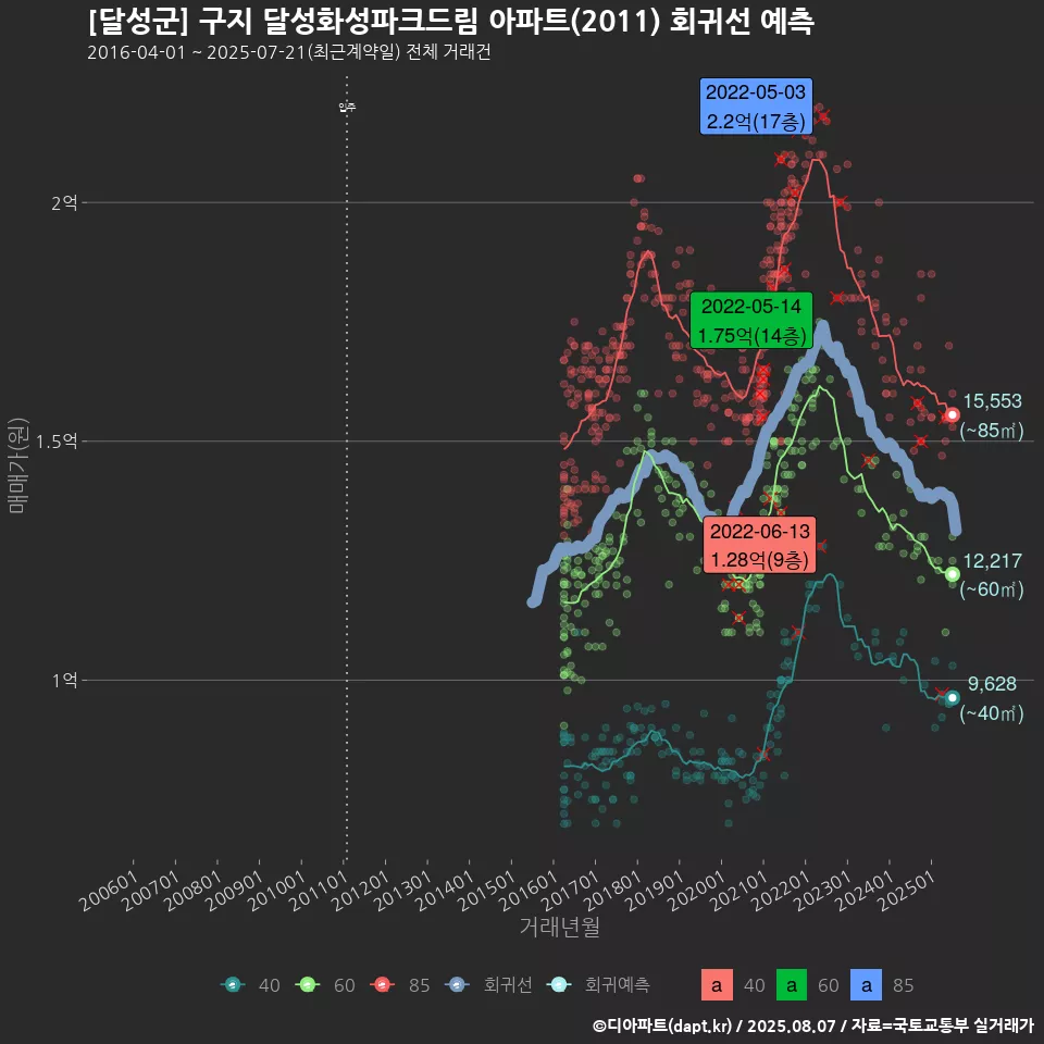 [달성군] 구지 달성화성파크드림 아파트(2011) 회귀선 예측