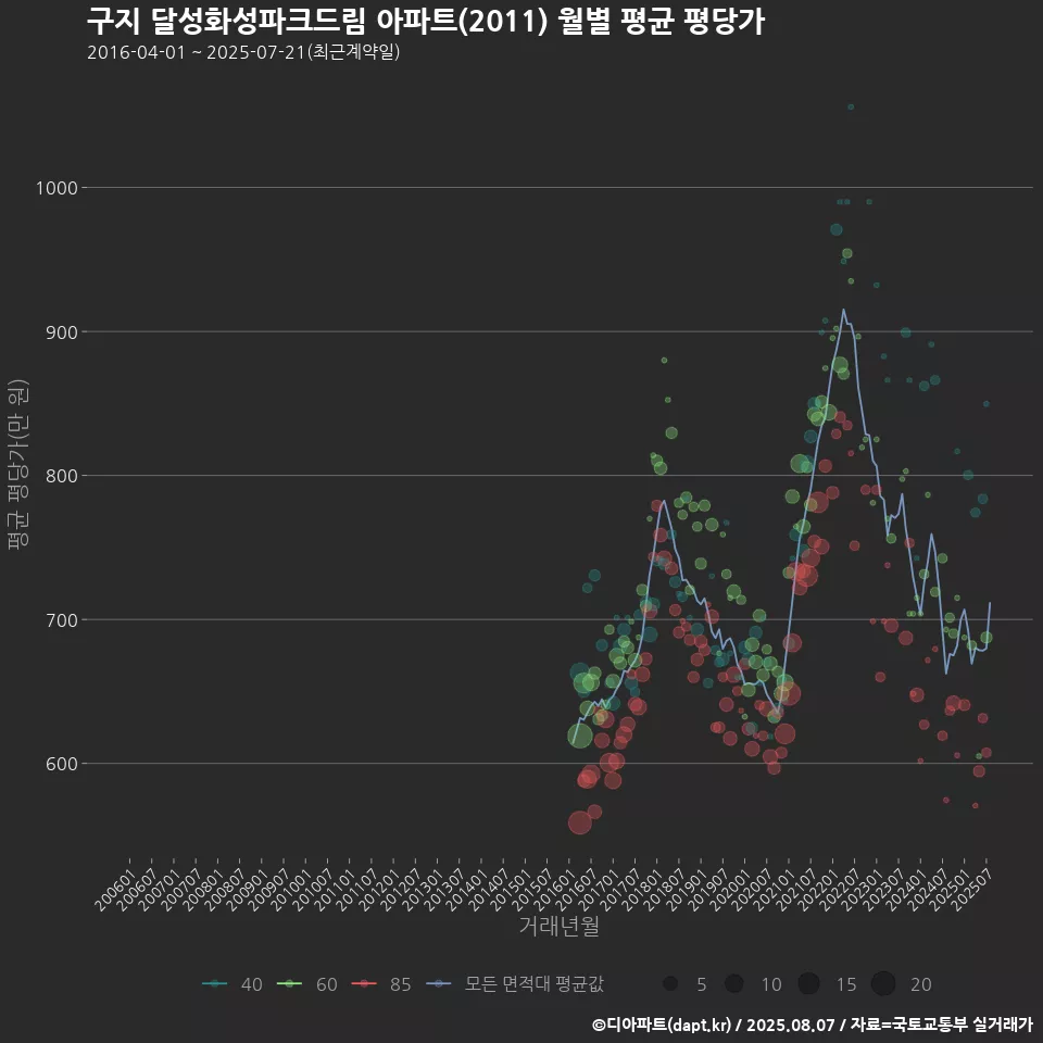 구지 달성화성파크드림 아파트(2011) 월별 평균 평당가