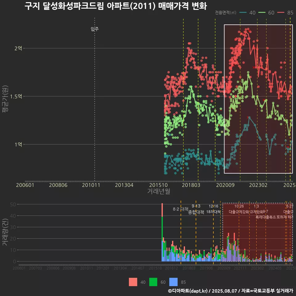 구지 달성화성파크드림 아파트(2011) 매매가격 변화