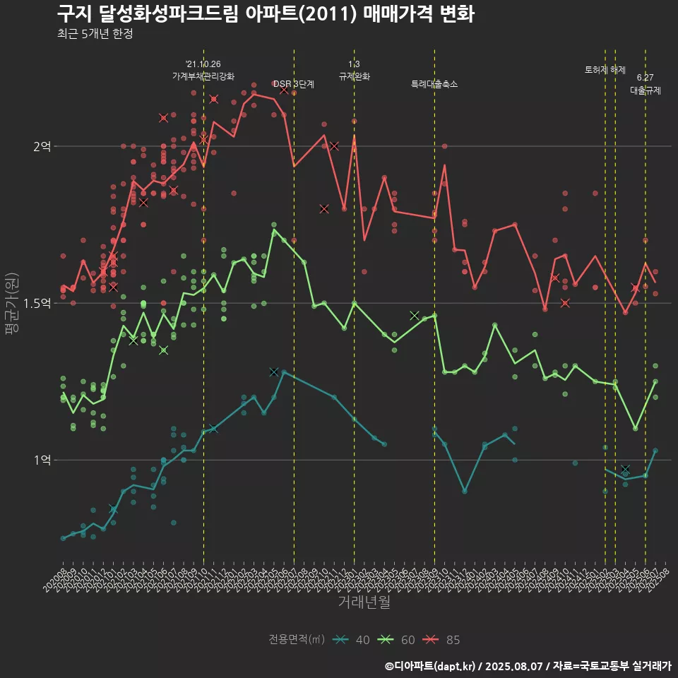 구지 달성화성파크드림 아파트(2011) 매매가격 변화