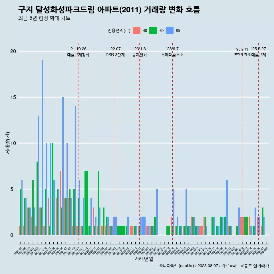 구지 달성화성파크드림 아파트(2011) 거래량 변화 흐름