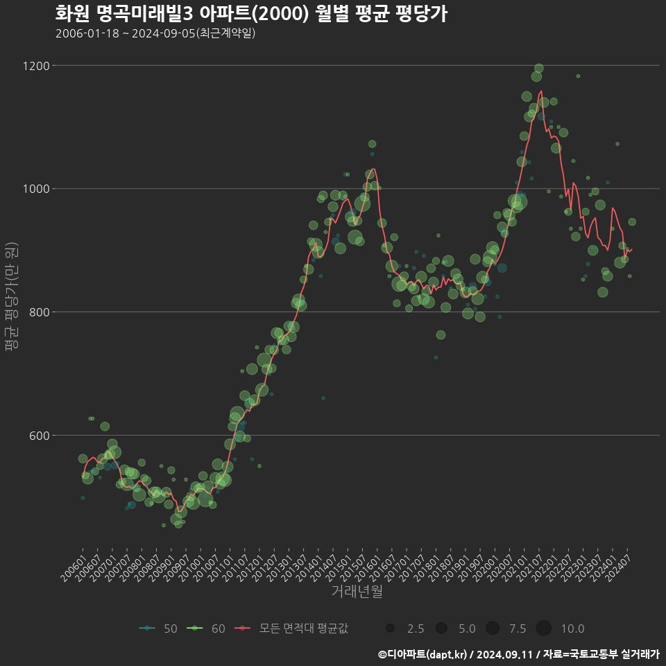 화원 명곡미래빌3 아파트(2000) 월별 평균 평당가