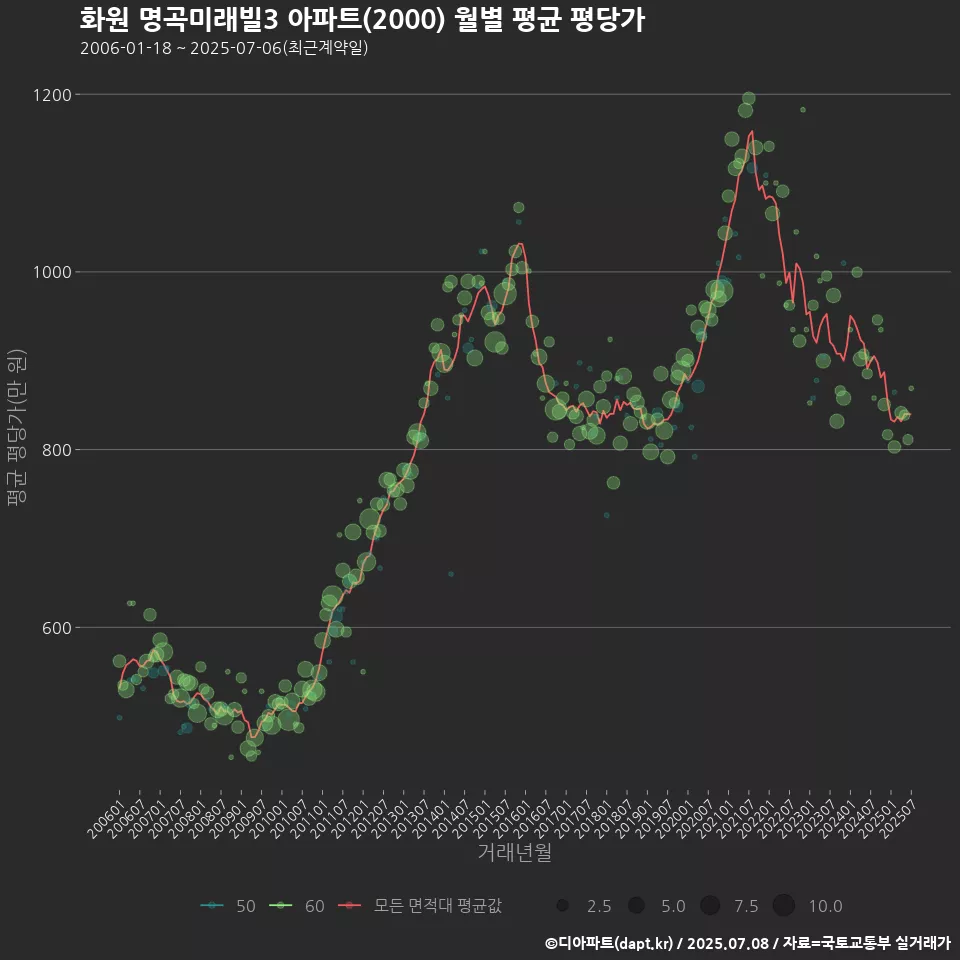 화원 명곡미래빌3 아파트(2000) 월별 평균 평당가