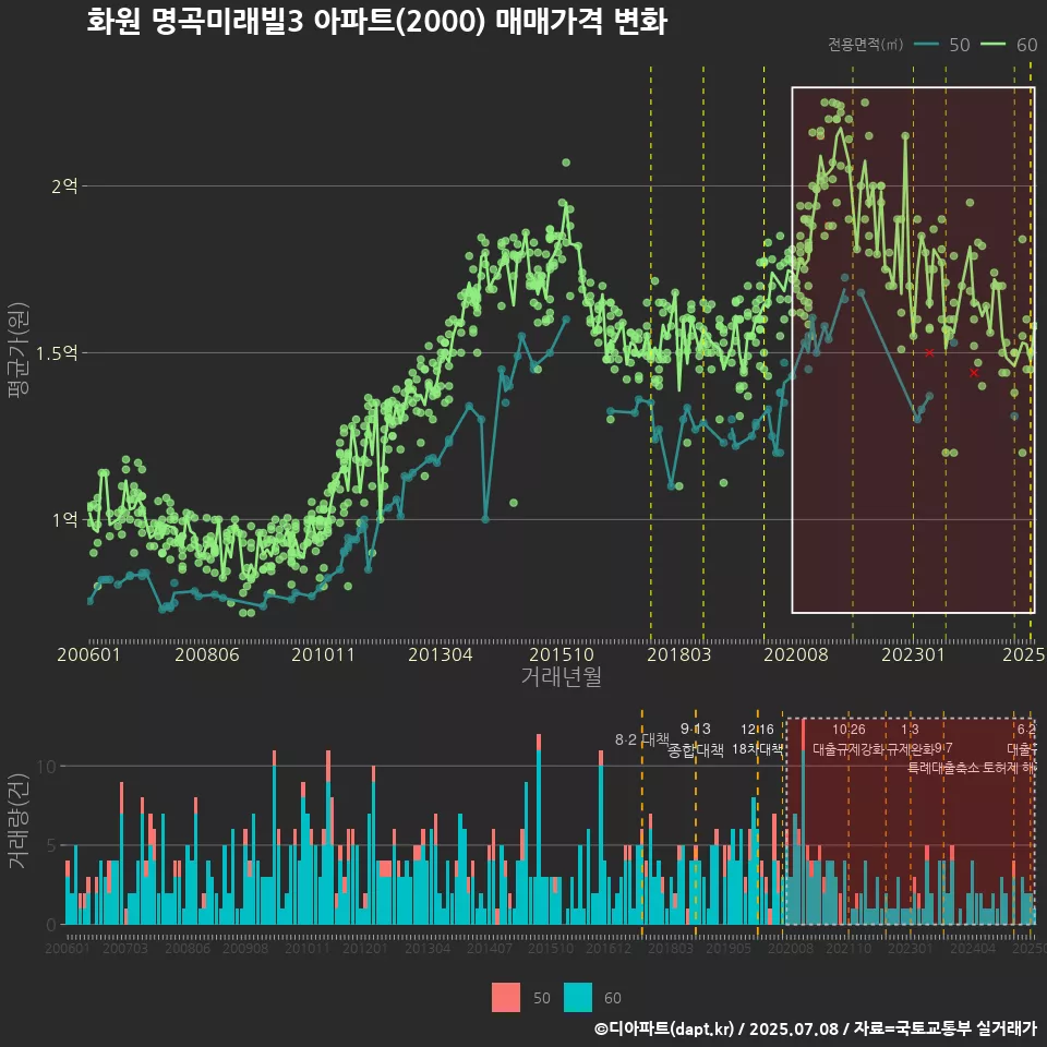 화원 명곡미래빌3 아파트(2000) 매매가격 변화