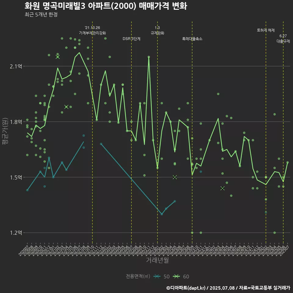 화원 명곡미래빌3 아파트(2000) 매매가격 변화